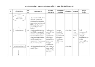 2. กระบวนการพัสดุ > 2.1 กระบวนการย่อยการจัดหา > 2.1.1 จัดหาโดยวิธีตกลงราคา
                               ระยะ                                           มาตรฐาน       ระบบติดตาม/                                           เอกสาร
ที่     ผังกระบวนการ                            รายละเอียดงาน                                                 ผู้รับผิดชอบ แบบฟอร์ม
                               เวลา                                          คุณภาพงาน       ประเมินผล                                             อ้างอิง

          กระบวนการ
1                                     - เป็นการดําเนินการจัดซื้อ / จัดจ้าง
         จัดซื้อ / จัดจ้าง
                                      / จัดหาวัสดุ-ครุภัณฑ์จากเงิน
                                      งบประมาณทุกประเภท และจาก
                                      เงินนอกงบประมาณทุกประเภทเพี่อ
                                      ให้ได้วัสดุหรือครุภณฑ์ ครบถ้วน
                                                         ั
                                      ถูกต้องตามวัตถุประสงค์ของ
                                      หน่วยงาน
2       กําหนดรายละเอียด                                            - ถูกต้องครบถ้วน
                                3 วัน - กําหนดรายละเอียดวัสดุครุภัณฑ์                      - ตรวจสอบ          เจ้าหน้าที่พัสดุ - บันทึก     - คําสั่ง
                                                                    ตามเวลาที่กําหนด
                                      นั้นมีหรือไม่มีมาตรฐาน และไม่มี                      รายละเอียดให้                       รายงาน       กรุงเทพมหานครที่
                                                                    ตามคําสั่ง
                                      รายละเอียดเฉพาะให้อนุมติแต่งตัง
                                                                ั      ้                   เป็นไปตามคําสั่ง                    - แบบฟอร์ม   3109/2548
                                      คณะกรรมการพิจารณา กําหนด      กรุงเทพมหานคร ที่      กรุงเทพมหานครที่                    ตามระบบ      - ข้อบัญญัติ
                                      รายละเอียดสําหรับครุภัณฑ์ ตาม 3109/2548              3109/2548                           MIS          กรุงเทพมหานคร เรื่อง
                                      บันทึกสั่งการของผู้ว่าราชการ  และตามบัญชีราคา        - ราคาท้องตลาด                                   การพัสดุ
                                      กรุงเทพมหานคร ที่ 3109/2548   มาตรฐาน ตาม            - บันทึกรายงาน                                   - แนวทางปฏิบัติตาม
                                      ลงวันที่ 26 สิงหาคม 2548      ข้อบัญญัติ             ต่าง ๆ                                           ระบบ MIS
                                                                    กรุงเทพมหานคร
3     ตรวจสอบราคาท้องตลาด       1 วัน - ตรวจสอบราคาตามท้องตลาดวัสดุ เรื่อง การพัสดุ พ.ศ.                      เจ้าหน้าที่พัสดุ
                                      ครุภณฑ์ดําเนินการ
                                          ั                         2538 และแก้ไข
                                                                    เพิ่มเติม(ฉบับที่ 2)
                                                                    พ.ศ. 2548
 