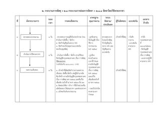 2. กระบวนการพัสดุ > 2.1 กระบวนการย่อยการจัดหา > 2.1.1 จัดหาโดยวิธีตกลงราคา
                                                                                         มาตรฐาน              ระบบ
                                   ระยะ                                                                                                                     เอกสาร
ที่      ผังกระบวนการ                                 รายละเอียดงาน                     คุณภาพงาน            ติดตาม/       ผู้รับผิดชอบ แบบฟอร์ม
                                   เวลา                                                                                                                      อ้างอิง
                                                                                                            ประเมินผล



4     ตรวจสอบงบประมาณ              1 วัน   - ตรวจสอบการอนุมัติเงินประจํางวด ก่อน       - ถูกต้องตาม        ตรวจสอบจาก      เจ้าหน้าที่พัสดุ - บันทึก     - คําสั่ง
                                           ดําเนินการจัดซื้อ / จัดจ้าง                 ข้อบัญญัติ เรื่อง   ใบขอเบิกพัสดุ                    รายงาน       กรุงเทพมหานคร
                                           2. จัดทําบัญชีคุมในระบบ MIS                 วิธีการ             กับบัญชีคุมใน                    - แบบฟอร์ม   ที่
                                           3. จัดทําทะเบียนคุมตามแบบฟอร์ม              งบประมาณ            ระบบ MIS และ                     ตามระบบ      3109/2548
                                           ทะเบียนคุมพัสดุ                             พ.ศ. 2529           บัญชีคุมตาม                      MIS          - ข้อบัญญัติ
                                                                                                           แบบฟอร์ม                                      กรุงเทพมหานคร
5     ดําเนินการวิธตกลงราคา
                   ี               1 วัน   - ดําเนินการจัดซื้อ / จัดจ้าง ตามวิธีของ   - ถูกต้อง                                                          เรื่อง การพัสดุ
                                           ข้อบัญญัติกรุงเทพมหานคร เรื่อง การพัสดุ    ครบถ้วนตาม                                                         - แนวทางปฏิบัติ
                                           วิธีตกลงราคา                               เวลาที่กําหนด                                                      ตามระบบ MIS
                                           (วงเงินไม่เกิน 100,000.- บาท)              ตามข้อบัญญัติ
                                                                                      กรุงเทพมหานคร
6        ขอความเห็นชอบ             1 วัน   1. เจ้าหน้าที่พสดุจดทํารายงานขอความ
                                                          ั ั                         เรื่อง การพัสดุ                      เจ้าหน้าที่พัสดุ
                                           เห็นชอบ จัดซื้อ/จัดจ้าง ต่อผู้มีอํานาจจัด  พ.ศ. 2538
                                           ซ้อ/จัดจ้าง ตามข้อบัญญัติกรุงเทพมหานคร และแก้ไข
                                           เรื่อง การพัสดุ พ.ศ. 2538 และที่แก้ไข      เพิ่มเติม(ฉบับที่
                                           เพิ่มเติม (ฉบับที่ 2) พ.ศ. 2548 ข้อ 23     2) พ.ศ. 2548
                                           2. ติดต่อบริษัท ฯ ห้าง ฯ ที่มีจําหน่ายหรือ
                                           ผลิตโดยตรง ไห้เสนอราคา และต่อรองราคา - รวดเร็วโปร่งใส
                                           3. แจ้งขอกันเงินงบประมาณ                   ตรงตามเวลา
                                                                                      กําหนด
 