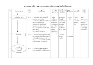 2. กระบวนการพัสดุ > 2.1 กระบวนการย่อยการจัดหา > 2.1.1 จัดหาโดยวิธีตกลงราคา
                                       ระยะ                                                    มาตรฐาน ระบบติดตาม/                                                      เอกสาร
ที่    ผังกระบวนการ                                        รายละเอียดงาน                                           ผู้รับผิดชอบ แบบฟอร์ม
                                       เวลา                                                   คุณภาพงาน ประเมินผล                                                        อ้างอิง


7     อนุมัติจัดซื้อ / จัดจ้าง         1 วัน   4. อนุมัติจดซื้อ / จัดจ้าง พร้อมแต่งตั้ง
                                                          ั                                  - ถูกต้อง           ตรวจสอบจาก             เจ้าหน้าที่     - บันทึก     - คําสั่ง
                                               คณะกรรมการตรวจรับพัสดุ                        ครบถ้วนตาม          ข้อบัญญัติ               พัสดุ         รายงาน       กรุงเทพมหานคร
                                               5. ออกใบสั่งซื้อ / สั่งจ้าง กําหนดวันส่งมอบ   เวลาที่กําหนด       กรุงเทพมหานคร                          - แบบฟอร์ม   ที่ 3109/2548
                                               พัสดุ ค่าปรับ (ตามข้อบัญญัติ                  ตามข้อบัญญัติ       เรื่อง การพัสดุ                        ตามระบบ      - ข้อบัญญัติ
                                               กรุงเทพมหานคร - ตามข้อบัญญัติ                 กรุงเทพมหานคร       พ.ศ. 2538                              MIS          กรุงเทพมหานคร
                                               กรุงเทพมหานคร เรื่อง การพัสดุ พ.ศ.            เรื่อง การพัสดุ     และแก้ไข                                            เรื่อง การพัสดุ
                                               2538 และแก้ไขเพิ่มเติม(ฉบับที่ 2) พ.ศ.        พ.ศ. 2538           เพิ่มเติม(ฉบับที่                                   - แนวทางปฏิบัติ
                                               2548 ข้อ 60                                   และแก้ไข            2) พ.ศ. 2548                                        ตามระบบ MIS
                                               ปิดอากรแสตมป์ พันละ 1 บาท                     เพิ่มเติม(ฉบับที่
                                                                                             2) พ.ศ. 2548
8        ตรวจรับพัสดุ                  3 วัน   6. คณะกรรมการตรวจรับเมื่อตรวจรับพัสดุ                             - กรรมการ
                                               แล้ว รายงานผูมีอํานาจสั่งซื้อ สั่งจ้าง ทราบ
                                                            ้                                                    ตรวจรับ             เจ้าหน้าที่พัสดุ
                                               ตามข้อบัญญัติกรุงเทพมหานคร เรื่อง การ                             - ถูกต้อง
                                               พัสดุ พ.ศ. 2538 และแก้ไขเพิมเติม(ฉบับที่
                                                                                ่
                                               2) พ.ศ. 2548 ข้อ 66 แล้วแต่กรณี


       รวบรวมฎีกาส่ง
9     ตรวจสอบ วางฎีกา                  2 วัน   7. รวบรวมเอกสารส่งตรวจสอบความ
         เบิกจ่ายเงิน                          ถูกต้อง และอนุมัติเบิกจ่ายเงินในระบบ MIS
 