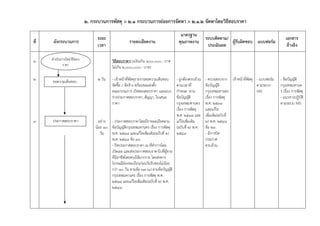 2. กระบวนการพัสดุ > 2.1 กระบวนการย่อยการจัดหา > 2.1.2 จัดหาโดยวิธีสอบราคา
                                                                                      มาตรฐาน
                                   ระยะ                                                                ระบบติดตาม/                                   เอกสาร
ที่    ผังกระบวนการ                                   รายละเอียดงาน                  คุณภาพงาน                     ผู้รับผิดชอบ แบบฟอร์ม
                                   เวลา                                                                 ประเมินผล                                     อ้างอิง

1     ดําเนินการโดยวิธีสอบ                  วิธีสอบราคา(วงเงินเกิน 100,000.- บาท
              ราคา                          ไม่เกิน 2,000,000.- บาท)

2     ขอความเห็นชอบ                2 วัน    - เจ้าหน้าที่พัสดุรายงานขอความเห็นชอบ   - ถูกต้องครบถ้วน   - ตรวจสอบจาก เจ้าหน้าที่พัสดุ - แบบฟอร์ม   - ข้อบัญญัติ
                                            จัดซื้อ / จัดจ้าง พร้อมขอแต่งตั้ง       ตามเวลาที่         ข้อบัญญัติ                    ตามระบบ      กรุงเทพมหานค
                                            คณะกรรมการ เปิดซองสอบราคา และแบบ        กําหนด ตาม         กรุงเทพมหานคร                 MIS          ร เรื่อง การพัสดุ
                                            ร่างประกาศสอบราคา, สัญญา, ใบเสนอ        ข้อบัญญัติ         เรื่อง การพัสดุ                            - แนวทางปฏิบัติ
                                            ราคา                                    กรุงเทพมหานคร      พ.ศ. 2538                                  ตามระบบ MIS
                                                                                    เรื่อง การพัสดุ    และแก้ไข
                                                                                    พ.ศ. 2538 และ      เพิ่มเติม(ฉบับที่
3     ประกาศสอบราคา                 อย่าง - ประกาศสอบราคาโดยมีรายละเอียดตาม         แก้ไขเพิ่มเติม     2) พ.ศ. 2548
         ท้องตลาด                 น้อย 10 ข้อบัญญัติกรุงเทพมหานคร เรื่อง การพัสดุ   (ฉบับที่ 2) พ.ศ.   ข้อ 23
                                     วัน  พ.ศ. 2538 และแก้ไขเพิ่มเติม(ฉบับที่ 2)    2548               - มีการปิด
                                          พ.ศ. 2548 ข้อ 36                                             ประกาศ
                                          - ปิดประกาศสอบราคา ณ ที่ทําการโดย                            ครบถ้วน
                                          เปิดเผย และส่งประกาศสอบราคาไปที่ผู้ขาย
                                          ที่มีอาชีพโดยตรงให้มากราย โดยส่งทาง
                                          ไปรษณีย์ลงทะเบียนก่อนวันรับซองไม่น้อย
                                          กว่า 10 วัน ตามข้อ 37 (1) ตามข้อบัญญัติ
                                          กรุงเทพมหานคร เรื่อง การพัสดุ พ.ศ.
                                          2538 และแก้ไขเพิ่มเติม(ฉบับที่ 2) พ.ศ.
                                          2548
 