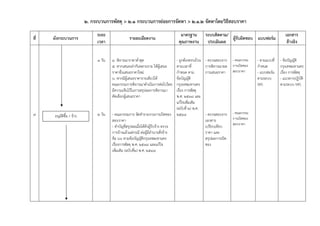 2. กระบวนการพัสดุ > 2.1 กระบวนการย่อยการจัดหา > 2.1.2 จัดหาโดยวิธีสอบราคา
                                ระยะ                                                  มาตรฐาน          ระบบติดตาม/                                   เอกสาร
ที่   ผังกระบวนการ                                 รายละเอียดงาน                                                   ผู้รับผิดชอบ แบบฟอร์ม
                                เวลา                                                 คุณภาพงาน          ประเมินผล                                     อ้างอิง


                                1 วัน   4. พิจารณาราคาต่ําสุด                       - ถูกต้องครบถ้วน   - ตรวจสอบจาก    - คณะกรรม    - ตามแบบที่   - ข้อบัญญัติ
                                        5. หากเสนอเท่ากันหลายราย ให้ผู้เสนอ         ตามเวลาที่         การพิจารณาผล    การเปิดซอง   กําหนด        กรุงเทพมหานคร
                                        ราคายื่นเสนอราคาใหม่                        กําหนด ตาม         การเสนอราคา     สอบราคา      - แบบฟอร์ม    เรื่อง การพัสดุ
                                        6. หากมีผู้เสนอราคารายเดียวให้              ข้อบัญญัติ                                      ตามระบบ       - แนวทางปฏิบัติ
                                        คณะกรรมการพิจารณาดําเนินการต่อไปโดย         กรุงเทพมหานคร                                   MIS           ตามระบบ MIS
                                        มีความเห็นไว้ในการสรุปผลการพิจารณา          เรื่อง การพัสดุ
                                        คัดเลือกผู้เสนอราคา                         พ.ศ. 2538 และ
                                                                                    แก้ไขเพิ่มเติม
                                                                                    (ฉบับที่ 2) พ.ศ.
7                               2 วัน   - คณะกรรมการ จัดทํารายงานการเปิดซอง         2548               - ตรวจสอบจาก    - คณะกรรม
      อนุมัติซื้อ / จ้าง                                                                                               การเปิดซอง
                                        สอบราคา                                                        เอกสาร
                                                                                                                       สอบราคา
                                        - ทําบัญชีสรุปผลเมื่อได้ตัวผูรับจ้าง ตรวจ
                                                                     ้                                 เปรียบเทียบ
                                        การจ้างแล้วแต่กรณี ต่อผู้มีอํานาจสั่งจ้าง                      ราคา และ
                                        ข้อ 66 ตามข้อบัญญัติกรุงเทพมหานคร                              สรุปผลการเปิด
                                        เรื่องการพัสดุ พ.ศ. 2538 และแก้ไข                              ซอง
                                        เพิ่มเติม (ฉบับที่2) พ.ศ. 2548
 