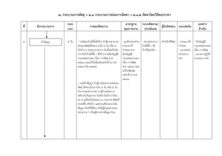 2. กระบวนการพัสดุ > 2.1 กระบวนการย่อยการจัดหา > 2.1.2 จัดหาโดยวิธีสอบราคา
                          ระยะ                                                     มาตรฐาน          ระบบติดตาม/                                         เอกสาร
ที่   ผังกระบวนการ                            รายละเอียดงาน                                                     ผู้รับผิดชอบ แบบฟอร์ม
                          เวลา                                                    คุณภาพงาน          ประเมินผล                                           อ้างอิง


8       ทําสัญญา          5 วัน   - กรณีออกใบสั่งซื้อสั่งจ้าง ถ้าผู้ขายสามารถ    - ถูกต้องครบถ้วน - ตรวจสอบจาก        เจ้าหน้าที่พัสดุ - ตามแบบที่   - ข้อบัญญัติ
                                  ส่งมอบพัสดุได้ตลบภายใน 5 วัน หรือ 5            ตามเวลาที่       ใบสั่งซื้อ / สั่ง                    กําหนด        กรุงเทพมหานคร
                                  วันทําการ ของทางราชการ นับตั้งแต่วันถัด        กําหนด ตาม       จ้างให้ถูกต้อง                       - แบบฟอร์ม    เรื่อง การพัสดุ
                                  จากวันรับใบสั่งซื้อ / สั่งจ้าง ตามข้อบัญญัติ   ข้อบัญญัติ                                            ตามระบบ       - แนวทางปฏิบัติ
                                  กรุงเทพมหานคร เรื่อง การพัสดุ พ.ศ.             กรุงเทพมหานคร                                         MIS           ตามระบบ MIS
                                  2538 และแก้ไขเพิ่มเติม(ฉบับที่ 2) พ.ศ.         เรื่อง การพัสดุ
                                  2548 ข้อ 127(2)                                พ.ศ. 2538 และ
                                                                                 แก้ไขเพิ่มเติม
                                                                                 (ฉบับที่ 2) พ.ศ.
                                                                                 2548
                                  - กรณีทําสัญญา ถ้าผู้ขายไม่สามารถส่งมอบ
                                  พัสดุ ได้ครบถ้วนภายใน 5 วัน หรือ 5 วัน
                                  ทําการของทางราชการ ผู้ค้าจะต้องวาง
                                  หลักประกันทุกราย ในอัตราไม่ต่ํากว่าร้อย
                                  ละ 5 แต่ไม่เกิดร้อยละ 10 ของราคาพัสดุที่
                                  ตกลงซื้อ หรือจ้าง และก่อนที่จะลงนามใน
                                  สัญญา ต้องให้นิติกร หรือผู้รู้กฎหมายของ
                                  หน่วยงาน ฯ เป็นผู้ตรวจร่างสัญญาก่อน
 