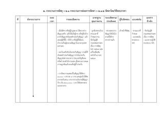 2. กระบวนการพัสดุ > 2.1 กระบวนการย่อยการจัดหา > 2.1.2 จัดหาโดยวิธีสอบราคา
                          ระยะ                                                  มาตรฐาน     ระบบติดตาม/                                        เอกสาร
ที่   ผังกระบวนการ                           รายละเอียดงาน                                              ผู้รับผิดชอบ แบบฟอร์ม
                          เวลา                                                 คุณภาพงาน     ประเมินผล                                          อ้างอิง


                                                                         - ถูกต้องครบถ้วน
                                 - เมื่อนิติกร หรือผู้รู้กฎหมาย ได้ตรวจร่าง                 - ตรวจสอบจาก     เจ้าหน้าที่พัสดุ - ตามแบบที่   - ข้อบัญญัติ
                                                                         ตามเวลาที่
                                 สัญญาเสร็จ แล้วให้แจ้งผู้ขาย หรือผู้รับจ้าง                สัญญาให้เป็นไป                    กําหนด        กรุงเทพมหานคร
                                 มาทําสัญญาพร้อมหลักประกันสัญญา แล้ว     กําหนด ตาม         ตามที่นิติกร                      - แบบฟอร์ม    เรื่อง การพัสดุ
                                 เสนอผูสั่งซื้อ / สั่งจ้าง หรือผู้ที่ได้มอบ
                                         ้                               ข้อบัญญัติ         ตรวจร่างแล้ว                      ตามระบบ       - แนวทางปฏิบัติ
                                 อํานาจเป็นผูลงนามสัญญาในนามกรุงเพท
                                               ้                         กรุงเทพมหานคร                                        MIS           ตามระบบ MIS
                                 มหานคร                                  เรื่อง การพัสดุ
                                                                         พ.ศ. 2538 และ
                                 - ออกใบเสร็จรับเงินประกันสัญญา (กรณีใช้ แก้ไขเพิ่มเติม
                                 เงินสดคําประกันสัญญา) นําเงินประกัน     (ฉบับที่ 2) พ.ศ.
                                 สัญญาส่งฝากธนาคาร ประเภทบัญชีออม        2548
                                 ทรัพย์ ของสํานักงานเขต เมื่อตรวจการหมด
                                 ภาระผูกพันแล้วถอนคืนผู้ค้ําประกัน


                                 - การปิดอากรแสตมป์ในสัญญาใช้อัตรา
                                 1,000.- บาท ละ 1 บาท และคูฉบับให้ติด
                                                               ่
                                 อากรฉบับละ1 บาท หากวงเงินกรณีสัญญา
                                 จ้าง เกิน 200,000.- บาท ให้ส่งสรรพกร
                                 ออกตราสาร
 