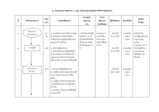 ๑. กระบวนการธุรการ > ๑.2 กระบวนการย่อยการทําลายเอกสาร
                                                                          มาตรฐาน               ระบบ
                      ระยะ                                                                                                                    เอกสาร
ที่   ผังกระบวนการ                     รายละเอียดงาน                      คุณภาพ               ติดตาม/        ผู้รับผิดชอบ แบบฟอร์ม
                      เวลา                                                                                                                     อ้างอิง
                                                                            งาน               ประเมินผล

        ขั้นตอนการ
๑      ทําลายเอกสาร   60      ๑. ตรวจคัดแยกเอกสารที่ครบอายุเก็บ      การเก็บรักษาหนังสือ     ตรวจสอบจาก        เจ้าหน้าที่   ตามระเบียบ ระเบียบสํานัก
                      วัน     รักษาหรือเอกสารที่เก็บไว้ไม่เกิด       ไม่น้อยกว่า 10 ปี       เอกสารที่ขอ      ฝ่ายการคลัง      งานสาร นายกรัฐมนตรีว่าด้วย
                              ประโยชน์ ดูจากบัญชีคุมแฟ้มเอกสาร       เว้นแต่หนังสือที่เป็น   ทําลาย และ                         บรรณ    งานสารบรรณ,
                              และดูอายุการเก็บรักษา                  เรื่องธรรมดาสามัญ       บัญชีหนังสือขอ                             ระเบียบ
                                                                     เก็บไว้ไม่น้อยกว่า 1    ทําลาย                                     กรุงเทพมหานคร ว่า
2       การปฏิบัติ    1 วัน 1. จัดทําบัญชีขอทําลาย                   ปี                                        เจ้าหน้าที่   ตามระเบียบ ด้วยวิธีปฏิบัติงาน
                            2. จัดทําบันทึกแนบบัญชีหนังสือขอ                                                  ฝ่ายการคลัง      งานสาร สารบรรณ และ
                            ทําลาย พร้อมแนบร่างคําสั่งแต่งตัง
                                                            ้                                                                   บรรณ    หนังสือสั่งการที่
                            คณะกรรมการทําลายเอกสารเสนอ                                                                                  เกี่ยวข้อง
                            ผู้มีอํานาจพิจารณาลงนามคําสั่งแต่งตั้ง


3      คณะกรรมการ     5 วัน 1. พิจารณาหนังสือที่ขอทําลาย                                                       เจ้าหน้าที่   ตามระเบียบ
         พิจารณา            2. กรณีมีความเห็นว่าไม่ควรทําลายให้                                               ฝ่ายการคลัง      งานสาร
                            ลงความเห็นว่าจะขยายเวลาไว้ถึง                                                                       บรรณ
                            เมื่อใด
                            3. กรณีมีความเห็นว่าควรทําลายให้
                            กรอกเครื่องหมายกากบาทไว้ในช่อง
                            พิจารณา
                            4. เสนอผลการพิจารณาอนุมติต่อผู้มี
                                                      ั
                            อํานาจแต่งตั้ง
 