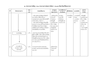 2. กระบวนการพัสดุ > 2.1 กระบวนการย่อยการจัดหา > 2.1.2 จัดหาโดยวิธีสอบราคา
                             ระยะ                                                          มาตรฐาน          ระบบติดตาม/                                         เอกสาร
ที่   ผังกระบวนการ                                  รายละเอียดงาน                                                       ผู้รับผิดชอบ แบบฟอร์ม
                             เวลา                                                         คุณภาพงาน          ประเมินผล                                           อ้างอิง

                                      - กรณีวางหลักประกันสัญญาเป็นเช็ค ที่               - ถูกต้องครบถ้วน   ตรวจสอบ          เจ้าหน้าที่ฝ่าย - แบบฟอร์มที่   - ข้อบัญญัติ
                                      ธนาคารสั่งจ่าย ให้สั่งจ่ายในนาม                    ตามเวลาที่         เอกสารให้           การคลัง      กําหนด          กรุงเทพมหานคร
                                      กรุงเทพมหานคร และออกเช็คก่อนวันที่ค้ํา             กําหนดตาม          เป็นไปตาม                        - แบบฟอร์ม      เรื่อง การพัสดุ
                                      ประกัน ไม่เกิน 3 วันทําการ                         ข้อบัญญัติ         ข้อบัญญัติ และ                   ตามระบบ         - ระเบียบ
                                      - กรณีวางหลักประกันสัญญาเป็นหนังสือ                กรุงเทพมหานคร      ตามระบบ MIS                      MIS             กรุงเทพมหานคร
                                      ของธนาคาร (ตามแบบที่กําหนด) ต้องมีการ              เรื่อง การพัสดุ                                                     ว่าด้วยการรับ
                                      ทําหนังสือตรวจสอบกับธนาคารผูออก ้                  พ.ศ. 2538 และ                                                       เงิน ฯลฯ
                                      หนังสือค้ําประกัน โดยให้ธนาคารยืนยันว่า            แก้ไขเพิ่มเติม                                                      - แนวทางปฏิบัติ
                                      เป็นหนังสือที่ธนาคารออกให้จริง                     (ฉบับที่ 2) พ.ศ.                                                    ตามระบบ MIS
                                                                                         2548
9       ตรวจรับพัสดุ          3 วัน   - คณะกรรมการตรวจรับพัสดุ หรืองานจ้าง
                                      ผู้มีอํานาจสั่งซื้อ / สั่งจ้าง เมื่อตรวจรับพัสดุ
                                      หรือตรวจรับงานจ้างเรียบร้อยแล้ว ตาม
                                      ข้อบัญญัติกรุงเทพมหานคร เรื่อง การพัสดุ
                                      พ.ศ. 2538 และแก้ไขเพิ่มเติม(ฉบับที่ 2)
                                      พ.ศ. 2548 ข้อ 66


10     รวบรวมฎีกาส่ง          2 วัน   รวบรวมเอกสารเบิกจ่าย ส่งผ่านฝ่าย                   ถูกต้องครบถ้วน
      ตรวจสอบ วางฎีกา                 ตรวจสอบ และเบิกจ่ายเงิน โดยบันทึกใน                ภายในเวลาที่
         เบิกจ่ายเงิน                 ระบบ MIS                                           กําหนด
 