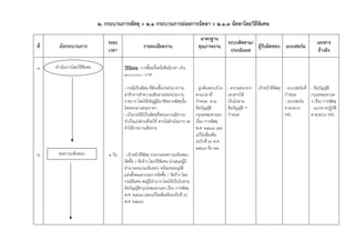2. กระบวนการพัสดุ > 2.1 กระบวนการย่อยการจัดหา > 2.1.3 จัดหาโดยวิธีพิเศษ
                                                                                           มาตรฐาน
                                   ระยะ                                                                     ระบบติดตาม/                                        เอกสาร
ที่     ผังกระบวนการ                                    รายละเอียดงาน                     คุณภาพงาน                     ผู้รับผิดชอบ แบบฟอร์ม
                                   เวลา                                                                      ประเมินผล                                          อ้างอิง

1     ดําเนินการโดยวิธีพิเศษ               วิธีพิเศษ การซื้อครั้งหนึ่งซึ่งมีราคา เกิน
                                           100,000.- บาท

                                           - กรณีเป็นพัสดุ ที่ต้องซื้อเร่งด่วน ความ      - ถูกต้องครบถ้วน   - ตรวจสอบจาก   เจ้าหน้าที่พัสดุ - แบบฟอร์มที่   - ข้อบัญญัติ
                                           ล่าช้าอาจทําความเสียหายต่อหน่วยงาน            ตามเวลาที่         เอกสารให้                       กําหนด          กรุงเทพมหานค
                                           ราชการ โดยให้เชิญผูมีอาชีพขายพัสดุนั้น
                                                                 ้                       กําหนด ตาม         เป็นไปตาม                       - แบบฟอร์ม      ร เรื่อง การพัสดุ
                                           โดยตรงมาเสนอราคา                              ข้อบัญญัติ         ข้อบัญญัติ ฯ                    ตามระบบ         - แนวทางปฏิบัติ
                                           - เป็นกรณีที่เป็นพัสดุที่หน่วยงานมีความ       กรุงเทพมหานคร      กําหนด                          MIS             ตามระบบ MIS
                                           จําเป็นเร่งด่วนที่จะใช้ หากไม่ดําเนินการ จะ   เรื่อง การพัสดุ
                                           ทําให้ราชการเสียหาย                           พ.ศ. 2538 และ
                                                                                         แก้ไขเพิ่มเติม
                                                                                         (ฉบับที่ 2) พ.ศ.
                                                                                         2548 ข้อ 22
2      ขอความเห็นชอบ               1 วัน   - เจ้าหน้าที่พัสดุ รายงานขอความเห็นชอบ
                                           จัดซื้อ / จัดจ้าง โดยวิธีพิเศษ นําเสนอผู้มี
                                           อํานาจลงนามเห็นชอบ พร้อมขออนุมัติ
                                           แต่งตั้งคณะกรรมการจัดซื้อ / จัดจ้าง โดย
                                           กรณีพิเศษ ต่อผู้มีอํานาจ โดยให้เป็นไปตาม
                                           ข้อบัญญัติกรุงเทพมหานคร เรื่อง การพัสดุ
                                           พ.ศ. 2538 และแก้ไขเพิ่มเติม(ฉบับที่ 2)
                                           พ.ศ. 2548
 