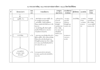 2. กระบวนการพัสดุ > 2.1 กระบวนการย่อยการจัดหา > 2.1.3 จัดหาโดยวิธีพิเศษ
                                ระยะ                                                         มาตรฐาน          ระบบติดตาม/                                       เอกสาร
ที่   ผังกระบวนการ                                    รายละเอียดงาน                                                       ผู้รับผิดชอบ แบบฟอร์ม
                                เวลา                                                        คุณภาพงาน          ประเมินผล                                         อ้างอิง


4      อนุมัติซื้อ / จ้าง       2 วัน   - จัดทําบันทึกรายงานผลการจัดซือ / จัด
                                                                           ้               - ถูกต้องครบถ้วน   - ตรวจสอบ        เจ้าหน้าที่พัสดุ - แบบฟอร์ม   - ข้อบัญญัติ
                                        จ้าง เสนอผู้อํานาจลงนามอนุมติ  ั                   ตามเวลาที่         เอกสารให้                         กําหนด       กรุงเทพมหานคร
                                        - ออกใบสั่งซื้อ / ใบสั่งจ้างปฏิบัติตาม             กําหนด ตาม         เป็นไปตาม                         - แบบฟอร์ม   เรื่อง การพัสดุ
                                        ขั้นตอน เช่นเดียวกันกับวิธีตกลงราคา หรือ           ข้อบัญญัติ         ข้อบัญญัติ และ                    ตามระบบ      - แนวทางปฏิบัติ
                                        สอบราคา                                            กรุงเทพมหานคร      ตามระบบ MIS                       MIS          ตามระบบ MIS
                                        - ในกรณีทําสัญญาซื้อ หรือจ้างปฏิบัติ               เรื่อง การพัสดุ
                                        เช่นเดียวกับวิธีตกลงราคา, สอบราคา                  พ.ศ. 2538 และ
                                        กําหนดอัตราค่าปรับเท่ากัน                          แก้ไขเพิ่มเติม
                                                                                           (ฉบับที่ 2) พ.ศ.
5       ตรวจรับพัสดุ            2 วัน   - คณะกรรมการตรวจรับพัสดุ หรืองานจ้าง               2548               ตรวจสอบจาก
                                        ผู้มีอํานาจสั่งซื้อ / สั่งจ้าง เมื่อตรวจรับพัสดุ                      รายงานการ
                                        หรือตรวจรับงานจ้างเรียบร้อยแล้ว ตาม                                   ตรวจรับ
                                        ข้อบัญญัติกรุงเทพมหานคร เรื่อง การพัสดุ
                                        พ.ศ. 2538 และแก้ไขเพิ่มเติม(ฉบับที่ 2)
                                        พ.ศ. 2548 ข้อ 66, 67


       รวบรวมฎีกาส่ง
6                               2 วัน   รวบรวมเอกสารเบิกจ่าย ส่งผ่านฝ่าย
      ตรวจสอบ วางฎีกา
                                        ตรวจสอบ และเบิกจ่ายเงิน โดยบันทึกใน
         เบิกจ่ายเงิน
                                        ระบบ MIS
 