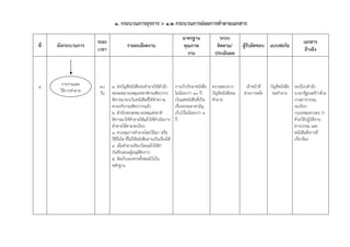 ๑. กระบวนการธุรการ > ๑.2 กระบวนการย่อยการทําลายเอกสาร
                                                                                มาตรฐาน              ระบบ
                       ระยะ                                                                                                                         เอกสาร
ที่   ผังกระบวนการ                       รายละเอียดงาน                          คุณภาพ              ติดตาม/        ผู้รับผิดชอบ แบบฟอร์ม
                       เวลา                                                                                                                          อ้างอิง
                                                                                  งาน              ประเมินผล




4       รายงานและ      30     1. ส่งบัญชีหนังสือขอทําลายให้สํานัก           การเก็บรักษาหนังสือ ตรวจสอบจาก          เจ้าหน้าที่   บัญชีหนังสือ ระเบียบสํานัก
       วิธีการทําลาย   วัน    หอจดหมายเหตุแห่งชาติกรมศิลปากร                ไม่น้อยกว่า 10 ปี     บัญชีหนังสือขอ   ฝ่ายการคลัง     ขอทําลาย นายกรัฐมนตรีว่าด้วย
                              พิจารณายกเว้นหนังสือที่ได้ทําความ             เว้นแต่หนังสือที่เป็น ทําลาย                                       งานสารบรรณ,
                              ตกลงกับกรมศิลปากรแล้ว                         เรื่องธรรมดาสามัญ                                                  ระเบียบ
                              2. สํานักหอจดหมายเหตุแห่งชาติ                 เก็บไว้ไม่น้อยกว่า 1                                               กรุงเทพมหานคร ว่า
                              พิจารณาให้ทําลายได้แล้วให้ดําเนินการ          ปี                                                                 ด้วยวิธีปฏิบัติงาน
                              ทําลายได้ตามระเบียบ                                                                                              สารบรรณ และ
                              3. ควบคุมการทําลายโดยวิธีเผา หรือ                                                                                หนังสือสั่งการที่
                              วิธีอื่นใด ที่ไม่ให้หนังสืออ่านเป็นเรืองได้
                                                                    ่                                                                          เกี่ยวข้อง
                              4. เมื่อทําลายเรียบร้อยแล้วให้ทํา
                              บันทึกเสนอผู้อนุมติทราบ
                                                   ั
                              5. จัดเก็บเอกสารทั้งหมดไว้เป็น
                              หลักฐาน
 