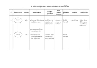๑. กระบวนการธุรการ > ๑.๓ กระบวนการย่อยรายงานการใช้น้ํามัน
                                                                                        ระบบ
                                                                    มาตรฐาน
ที่   ผังกระบวนการ   ระยะเวลา         รายละเอียดงาน                                    ติดตาม/ ผู้รับผิดชอบ         แบบฟอร์ม        เอกสารอ้างอิง
                                                                   คุณภาพงาน
                                                                                      ประเมินผล


๑       รับเอกสาร      ๑ วัน    ๑. รับรายงานการใช้น้ํามันรถยนต์ ภายในวันที่ 5 ของ     ตรวจสอบจาก เจ้าหน้าที่      ตามแบบที่กําหนด หนังสือสํานักการ
                                   ประจําเดือนจากทุกฝ่าย        เดือนถัดไปตามที่      การรายงาน    ฝ่ายการคลัง                    คลังที่ กท ๑๓๐๗/
                                                                หน่วยงานกําหนด        ทุกสิ้นเดือน                                ๓๕๑ ลงวันที่ ๒๒
                                                                                                                                  มีนาคม ๒๕๔๘

                                ๒. ตรวจสอบความถูกต้องของ
                                   รายงานกับระบบ MIS

๒        รายงาน        ๑ วัน    ๑. จัดทําหนังสือรายงาน          ภายในวันที่ 15 ของ                  เจ้าหน้าที่
                                   กองทะเบียนทรัพย์สินและ       เดือนถัดไปตามที่                    ฝ่ายการคลัง
                                   พัสดุ สํานักการคลัง          สํานักการคลังกําหนด
 