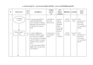 ๑. กระบวนการธุรการ > ๑.5 กระบวนการย่อยการเบิกเงิน > 1.5.1 การเบิกเงินเดือนและค่าจ้าง
                                                                            มาตรฐาน             ระบบ
                            ระยะ                                                                                                             เอกสาร
ที่   ผังกระบวนการ                          รายละเอียดงาน                   คุณภาพ             ติดตาม/        ผู้รับผิดชอบ แบบฟอร์ม
                            เวลา                                                                                                              อ้างอิง
                                                                              งาน             ประเมินผล

       รวบรวมหลักฐาน
๑                           1 วัน รวบรวมและตรวจสอบคําสั่งบรรจุ          ภายในวันที่ 5 ของ ตรวจสอบจาก           เจ้าหน้าที่   ตามแบบที่   ระเบียบ
         การเบิกเงิน
                                  แต่งตั้ง หรือเลื่อนขั้นเงินเดือน      เดือน ตามที่      คําสั่งบรรจุ        ฝ่ายการคลัง     กําหนด     กรุงเทพมหานคร ว่า
                                  ข้าราชการและลูกจ้าง หากไม่ถูกต้อง     หน่วยงานกําหนด    แต่งตั้ง หรือ                                  ด้วยการรับเงิน
                                  ให้รีบดําเนินการแจ้ง หรือประสานกับ                      คําสั่งเลื่อนขั้น                              การเบิกจ่ายเงิน
                                  เจ้าหน้าที่บุคลากรของ สนข.เขตฯ                          เงินเดือน                                      ฯลฯ และระเบียบที่
                                  โดยเร็ว                                                 ข้าราชการและ                                   เกี่ยวข้อง
                                                                                          เลื่อนขั้นค่าจ้าง
                                                                                          ลูกจ้าง และ
      จัดทําเอกสารและทํา
2                           1-2    1. ดําเนินการจัดพิมพ์เอกสาร          เอกสารประกอบการ เอกสาร                 เจ้าหน้าที่   ตามแบบที่   ระเบียบ
            ใบขอเบิก
                            วัน    ใบสําคัญต่าง ๆเพื่อใช้ประกอบฎีกา     ขอเบิกเงินถูกต้อง ประกอบ              ฝ่ายการคลัง     กําหนด     กรุงเทพมหานคร ว่า
                                   คือ แบบแสดงรายการภาษีเงินได้         ครบถ้วน           การขอเบิกเงิน                                  ด้วยการรับเงิน
                                   (ภงด.) แบบแสดงรายการเบิกเงินเดือน                                                                     การเบิกจ่ายเงิน
                                   และค่าจ้าง ใบผลัดส่ง งบรายละเอียด                                                                     ฯลฯ และระเบียบที่
                                   ใบสําคัญประกอบฎีกา และหน้าใบ                                                                          เกี่ยวข้อง
                                   ขอเบิก
                                   2. รวบรวมเอกสารดังกล่าวเพื่อเสนอ
                                   ให้ผู้มีอํานาจในการเบิกเงินลงนามใน
                                   เอกสารสําคัญต่าง ๆ
 
