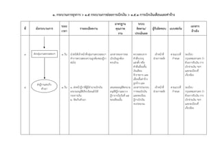 ๑. กระบวนการธุรการ > ๑.5 กระบวนการย่อยการเบิกเงิน > 1.5.1 การเบิกเงินเดือนและค่าจ้าง
                                                                                มาตรฐาน              ระบบ
                               ระยะ                                                                                                                เอกสาร
ที่    ผังกระบวนการ                              รายละเอียดงาน                  คุณภาพ              ติดตาม/        ผู้รับผิดชอบ แบบฟอร์ม
                               เวลา                                                                                                                 อ้างอิง
                                                                                  งาน              ประเมินผล




3     ส่งกลุ่มงานตรวจสอบฯ      1 วัน นําส่งให้เจ้าหน้าที่กลุ่มงานตรวจสอบฯ เอกสารของการขอ       ตรวจสอบจาก           เจ้าหน้าที่   ตามแบบที่   ระเบียบ
                                     ทําการตรวจสอบความถูกต้องของฎีกา เบิกเงินถูกต้อง           คําสั่งบรรจุ        ฝ่ายการคลัง     กําหนด     กรุงเทพมหานคร ว่า
                                     ต่อไป                                ครบถ้วน              แต่งตั้ง หรือ                                  ด้วยการรับเงิน การ
                                                                                               คําสั่งเลื่อนขั้น                              เบิกจ่ายเงิน ฯลฯ
                                                                                               เงินเดือน                                      และระเบียบที่
                                                                                               ข้าราชการ และ                                  เกี่ยวข้อง
                                                                                               เลื่อนขั้นค่าจ้าง
        ส่งฎีกาและเก็บ                                                                         ลูกจ้าง และ
4            สําเนา            1 วัน 1. ส่งหน้าฎีกาที่ผู้มีอํานาจเบิกเงิน   เสนอขออนุมัตลงนาม เอกสารประกอบ
                                                                                          ิ                         เจ้าหน้าที่   ตามแบบที่   ระเบียบ
                                     ลงนามอนุมัตเิ รียบร้อยแล้วให้          อนุมัติฎีกาและวาง  การขอเบิกเงิน       ฝ่ายการคลัง     กําหนด     กรุงเทพมหานคร ว่า
                                     กองการเงิน                             ฎีกาภายในวันที่ 15 และทะเบียน                                     ด้วยการรับเงิน การ
                                     2. จัดเก็บสําเนา                       ของเดือนนั้น       ฎีกาเบิกเงิน                                   เบิกจ่ายเงิน ฯลฯ
                                                                                               งบประมาณ                                       และระเบียบที่
                                                                                                                                              เกี่ยวข้อง
 