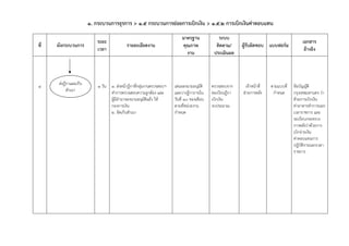 ๑. กระบวนการธุรการ > ๑.5 กระบวนการย่อยการเบิกเงิน > 1.5.2 การเบิกเงินค่าตอบแทน
                                                                         มาตรฐาน             ระบบ
                           ระยะ                                                                                                        เอกสาร
ที่   ผังกระบวนการ                         รายละเอียดงาน                 คุณภาพ             ติดตาม/     ผู้รับผิดชอบ แบบฟอร์ม
                           เวลา                                                                                                         อ้างอิง
                                                                           งาน             ประเมินผล




4     ส่งฎีกาและเก็บ       1 วัน 1. ส่งหน้าฎีกาที่กลุ่มงานตรวจสอบฯ   เสนอลงนามอนุมัติ     ตรวจสอบจาก     เจ้าหน้าที่   ตามแบบที่   ข้อบัญญัติ
           สําเนา                ทําการตรวจสอบความถูกต้อง และ        และวางฎีกาภายใน      ทะเบียนฎีกา   ฝ่ายการคลัง     กําหนด     กรุงเทพมหานคร ว่า
                                 ผู้มีอํานาจลงนามอนุมัติแล้ว ให้     วันที่ 10 ของเดือน   เบิกเงิน                                 ด้วยการเบิกเงิน
                                 กองการเงิน                          ตามที่หน่วยงาน       งบประมาณ                                 ค่าอาหารทําการนอก
                                 2. จัดเก็บสําเนา                    กําหนด                                                        เวลาราชการ และ
                                                                                                                                   ระเบียบกระทรวง
                                                                                                                                   การคลังว่าด้วยการ
                                                                                                                                   เบิกจ่ายเงิน
                                                                                                                                   ค่าตอบแทนการ
                                                                                                                                   ปฏิบัติงานนอกเวลา
                                                                                                                                   ราชการ
 