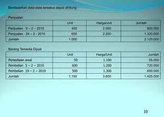 Berdasarkan data-data tersebut dapat dihitung :
Penjualan
Unit Harga/unit Jumlah
Penjualan 9 – 2 – 2010 400 2.000 800.000
Penjualan 24 – 2 - 2010 600 2.200 1.320.000
Jumlah 1.000 2.120.000
Barang Tersedia Dijual
Unit Harga/Unit Jumlah
Persediaan awal 50 1.100 55.000
Pembelian 5 – 2 – 2010 600 1.200 720.000
Pembelian 19 – 2 – 2010 500 1.300 650.000
Jumlah 1.150 3.600 1.425.000
10
 