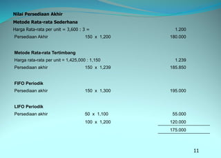 Nilai Persediaan Akhir
Metode Rata-rata Sederhana
Harga Rata-rata per unit = 3,600 : 3 = 1.200
Persediaan Akhir 150 x 1,200 180.000
Metode Rata-rata Tertimbang
Harga rata-rata per unit = 1,425,000 : 1,150 1.239
Persediaan akhir 150 x 1,239 185.850
FIFO Periodik
Persediaan akhir 150 x 1,300 195.000
LIFO Periodik
Persediaan akhir 50 x 1,100 55.000
100 x 1,200 120.000
175.000
11
 