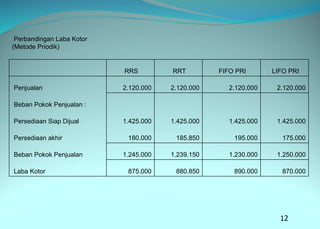 Perbandingan Laba Kotor
(Metode Priodik)
RRS RRT FIFO PRI LIFO PRI
Penjualan 2.120.000 2.120.000 2.120.000 2.120.000
Beban Pokok Penjualan :
Persediaan Siap Dijual 1.425.000 1.425.000 1.425.000 1.425.000
Persediaan akhir 180.000 185.850 195.000 175.000
Beban Pokok Penjualan 1.245.000 1.239.150 1.230.000 1.250.000
Laba Kotor 875.000 880.850 890.000 870.000
12
 