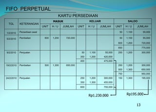 FIFO PERPETUAL
KARTU PERSEDIAAN
TGL KETERANGAN
MASUK KELUAR SALDO
UNIT H / U JUMLAH UNIT H / U JUMLAH UNIT H / U JUMLAH
1/2/2010 Persediaan awal 50 1,100 55,000
5/2/2010 Pembelian 600 1,200 720,000 50 1,100 55,000
600 1,200 720,000
650 775,000
9/2/2010 Penjualan 50 1,100 55,000 250 1,200 300,000
350 1,200 420,000
400 475,000
19/2/2010 Pembelian 500 1,300 650,000 250 1,200 300,000
500 1,300 650,000
750 950,000
24/2/2010 Penjualan 250 1,200 300,000 150 1,300 195,000
350 1,300 455,000
600 755,000
13
Rp1.230.000 Rp195.000
 