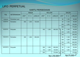 LIFO PERPETUAL
KARTU PERSEDIAAN
TGL KETERANGAN
MASUK KELUAR SALDO
UNIT H / U JUMLAH UNIT H / U JUMLAH UNIT H / U JUMLAH
1/2/2010 Persediaan awal 50 1,100 55,000
5/2/2010 Pembelian 600 1,200 720,000 50 1,100 55,000
600 1,200 720,000
650 775,000
9/2/2010 Penjualan 400 1,200 480,000 50 1,100 55,000
200 1,200 240,000
250 295,000
19/2/2010 Pembelian 500 1,300 650,000 50 1,100 55,000
200 1,200 240,000
500 1,300 650,000
750 945,000
24/2/2010 Penjualan 500 1,300 650,000 50 1,100 55,000
100 1,200 120,000 100 1,200 120,000
600 770,000 150 175,000
Rp1.250.000 Rp175.000
 
