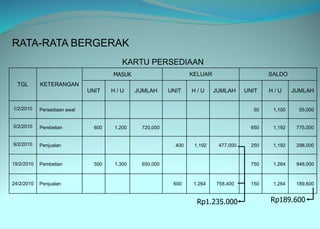 RATA-RATA BERGERAK
KARTU PERSEDIAAN
TGL KETERANGAN
MASUK KELUAR SALDO
UNIT H / U JUMLAH UNIT H / U JUMLAH UNIT H / U JUMLAH
1/2/2010 Persediaan awal 50 1,100 55,000
5/2/2010 Pembelian 600 1,200 720,000 650 1,192 775,000
9/2/2010 Penjualan 400 1,192 477,000 250 1,192 298,000
19/2/2010 Pembelian 500 1,300 650,000 750 1,264 948,000
24/2/2010 Penjualan 600 1,264 758,400 150 1,264 189,600
Rp1.235.000 Rp189.600
 