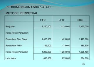 PERBANDINGAN LABA KOTOR
METODE PERPETUAL
FIFO LIFO RRB
Penjualan 2,120,000 2,120,000 2,120,000
Harga Pokok Penjualan :
Persediaan Siap Dijual 1,425,000 1,425,000 1,425,000
Persediaan Akhir 195,000 175,000 189,600
Harga Pokok Penjualan 1,230,000 1,250,000 1,235,400
Laba Kotor 890,000 870,000 884,600
16
 