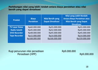 18
Produk
Biaya
Perolehan
Nilai Bersih yang
Dapat Direalisasi
Nilai yang Lebih Rendah
Antara Biaya Perolehan atau
Nilai Bersih yang Dapat
Direalisasi
TV Layar Datar
Radio Satelit
DVD Recorder
Tape Recorder
Rp60.000.000
Rp45.000.000
Rp48.000.000
Rp15.000.000
Rp168.000.000
Rp55.000.000
Rp52.000.000
Rp45.000.000
Rp14.000.000
Rp166.000.000
Rp55.000.000
Rp45.000.000
Rp45.000.000
Rp14.000.000
Rp159.000.000
Perhitungan nilai yang lebih rendah antara biaya perolehan atau nilai
bersih yang dapat direalisasi
Rugi penurunan nilai persediaan Rp9.000.000
Persediaan (HPP) Rp9.000.000
 