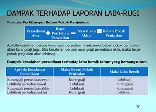 20
DAMPAK TERHADAP LAPORAN LABA-RUGI
Formula Perhitungan Beban Pokok Penjualan:
Persediaan
Awal
Biaya
Perolehan
Pembelian
Persediaan
Akhir
Beban Pokok
Penjualan
Apabila kesalahan berupa kurangsaji persediaan awal, maka beban pokok penjualan
akan kurangsaji juga. Jika kesalahan berupa kurangsaji persediaan akhir, maka beban
pokok penjualan akan lebihsaji.
Dampak kesalahan persediaan terhadap laba bersih tahun yang bersangkutan:
Apabila Kesalahan
Persediaan
Maka Beban Pokok
Penjualan
Maka Laba Bersih
Kurangsaji persediaan awal
Lebihsaji persediaan awal
Kurangsaji persediaan akhir
Lebihsaji persediaan akhir
Kurangsaji
Lebihsaji
Lebihsaji
Kurangsaji
Lebihsaji
Kurangsaji
Kurangsaji
Lebihsaji
 