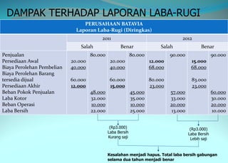 PERUSAHAAN BATAVIA
Laporan Laba-Rugi (Diringkas)
2011 2012
Salah Benar Salah Benar
Penjualan
Persediaan Awal
Biaya Perolehan Pembelian
Biaya Perolehan Barang
tersedia dijual
Persediaan Akhir
Beban Pokok Penjualan
Laba Kotor
Beban Operasi
Laba Bersih
20.000
40.000
60.000
12.000
80.000
48.000
32.000
10.000
22.000
20.000
40.000
60.000
15.000
80.000
45.000
35.000
10.000
25.000
12.000
68.000
80.000
23.000
90.000
57.000
33.000
20.000
13.000
15.000
68.000
83.000
23.000
90.000
60.000
30.000
20.000
10.000
DAMPAK TERHADAP LAPORAN LABA-RUGI
(Rp3.000)
Laba Bersih
Kurang saji
(Rp3.000)
Laba Bersih
Lebih saji
Kesalahan menjadi hapus. Total laba bersih gabungan
selama dua tahun menjadi benar
 