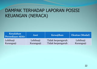 22
DAMPAK TERHADAP LAPORAN POSISI
KEUANGAN (NERACA)
Kesalahan
Persediaan Akhir
Aset Kewajiban Ekuitas (Modal)
Lebihsaji
Kurangsaji
Lebihsaji
Kurangsaji
Tidak berpengaruh
Tidak berpengaruh
Lebihsaji
Kurangsaji
 