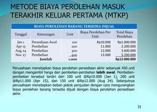 31
METODE BIAYA PEROLEHAN MASUK
TERAKHIR KELUAR PERTAMA (MTKP)
BIAYA PEROLEHAN BARANG TERSEDIA DIJUAL
Tanggal Keterangan Unit
Biaya Perolehan Per
Unit
Total Biaya
Perolehan
Jan 1
Apr 15
Aug 24
Nov 27
Persediaan Awal
Pembelian
Pembelian
Pembelian
Jumlah
100
200
300
400
1.000
Rp10.000
11.000
12.000
13.000
Rp1.000.000
2.200.000
3.600.000
5.200.000
Rp12.000.000
Perusahaan menetapkan biaya perolehan persediaan akhir sebanyak 450 unit
dengan mengambil harga dari pembelian-pembelian lebih awal. Pembelian-
pembelian tersebut terdiri dari 100 unit @Rp10.000 (Jan 1), 200 unit
@Rp11.000 (Apr 15), dan 150 unit @Rp12.000 (Aug 24). Selanjutnya
perusahaan menetapkan beban pokok penjualan dengan cara mengurangkan
biaya perolehan barang tersedia dijual dengan biaya perolehan persediaan
akhir.
 