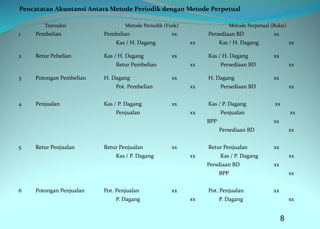 Pencatatan Akuntansi Antara Metode Periodik dengan Metode Perpetual
Transaksi Metode Periodik (Fisik) Metode Perpetual (Buku)
1 Pembelian Pembelian xx Persediaan BD xx
Kas / H. Dagang xx Kas / H. Dagang xx
2 Retur Pebelian Kas / H. Dagang xx Kas / H. Dagang xx
Retur Pembelian xx Persediaan BD xx
3 Potongan Pembelian H. Dagang xx H. Dagang xx
Pot. Pembelian xx Persediaan BD xx
4 Penjualan Kas / P. Dagang xx Kas / P. Dagang xx
Penjualan xx Penjualan xx
BPP xx
Persediaan BD xx
5 Retur Penjualan Retur Penjualan xx Retur Penjualan xx
Kas / P. Dagang xx Kas / P. Dagang xx
Persdiaan BD xx
BPP xx
6 Potongan Penjualan Pot. Penjualan xx Pot. Penjualan xx
P. Dagang xx P. Dagang xx
8
 