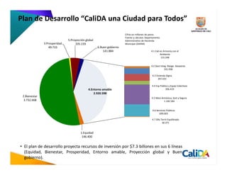 Plan de Desarrollo “CaliDA una Ciudad para Todos”
                                                                       Cifras en millones de pesos.
                                                                       Fuente y cálculos: Departamento
                               5.Proyección global                     Administrativo de Hacienda
               3.Prosperidad        335.159                            Municipal (DAHM)
                  49.733                             6.Buen gobierno
                                                         141.884                              4.1 Cali en Armonía con el
                                                                                                       Ambiente
                                                                                                        115.248


                                                                                              4.2 Gest Integ Riesgo Desastres
                                                                                                          331.938

                                                                                               4.3 Vivienda Digna
                                                                                                    397.435

                                                                                               4.4 Esp Público y Equip Colectivos
                                              4.Entorno amable                                              206.419
                                                  2.920.598
 2.Bienestar
                                                                                              4.5 Movi Armónica, Sost y Segura
  3.732.668                                                                                              1.140.184


                                                                                               4.6 Servicios Públicos
                                                                                                      699.003

                                                                                               4.7 Dllo Territ Equilibrado
                                                                                                         30.371


                                        1.Equidad
                                         146.400


• El plan de desarrollo proyecta recursos de inversión por $7.3 billones en sus 6 líneas
  (Equidad, Bienestar, Prosperidad, Entorno amable, Proyección global y Buen
  gobierno).
 