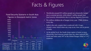 Facts & Figures
• Worldwide around 852 million people are chronically hunger
due to extreme poverty, while about 2 million people lack
food security intermittently due to varying degrees of poverty.
• Six million children die of hunger every year. 17000 children
every day.
• India is the only country that is endowed with 14 agro
climatic zones which mean any crop at any time can be grown
in India.
• At the global level, the South Asian region is home to more
chronically food insecure people than any other region in the
world and India ranks 94th in the Global Hunger Index of 119
countries.
Banglades
h
India Nepal Pakistan Sri Lanka
Food Production 26924 174655 5839 24936 1938
Food Export 1.6 9490 11 2966 9.8
Food Import 2827 56 39 288 1307
Food Balance -4601 23826 57 3818 252
-20000
0
20000
40000
60000
80000
100000
120000
140000
160000
180000
200000
Food Security Scenario in South Asia
Figures in thousand metric tones
 