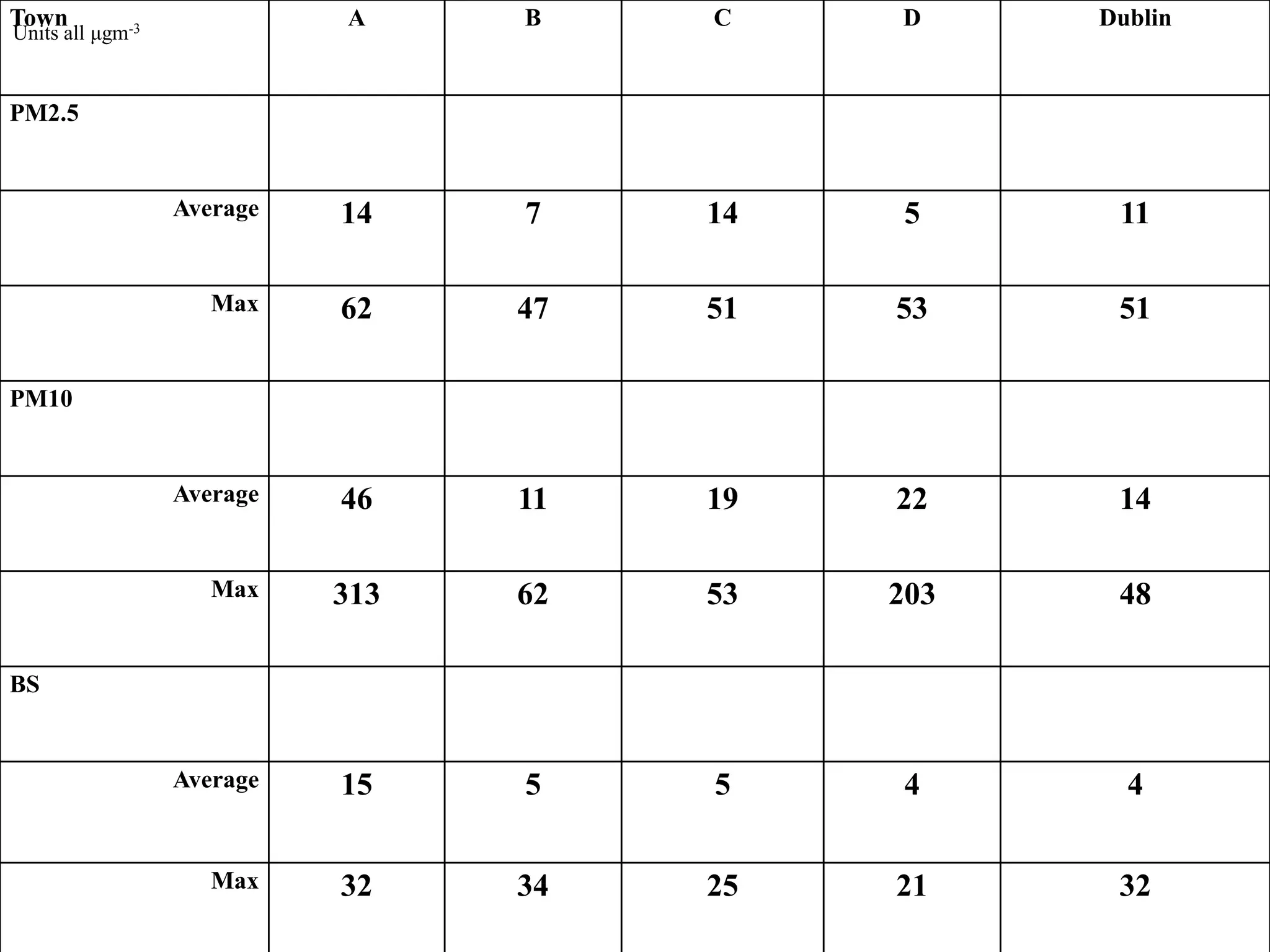 Town                        A     B    C    D     Dublin
Units all μgm-3


PM2.5


                  Average   14    7    14   5      11

                     Max    62    47   51   53     51

PM10


                  Average   46    11   19   22     14

                     Max    313   62   53   203    48

BS


                  Average   15    5    5    4       4

                     Max    32    34   25   21     32
 