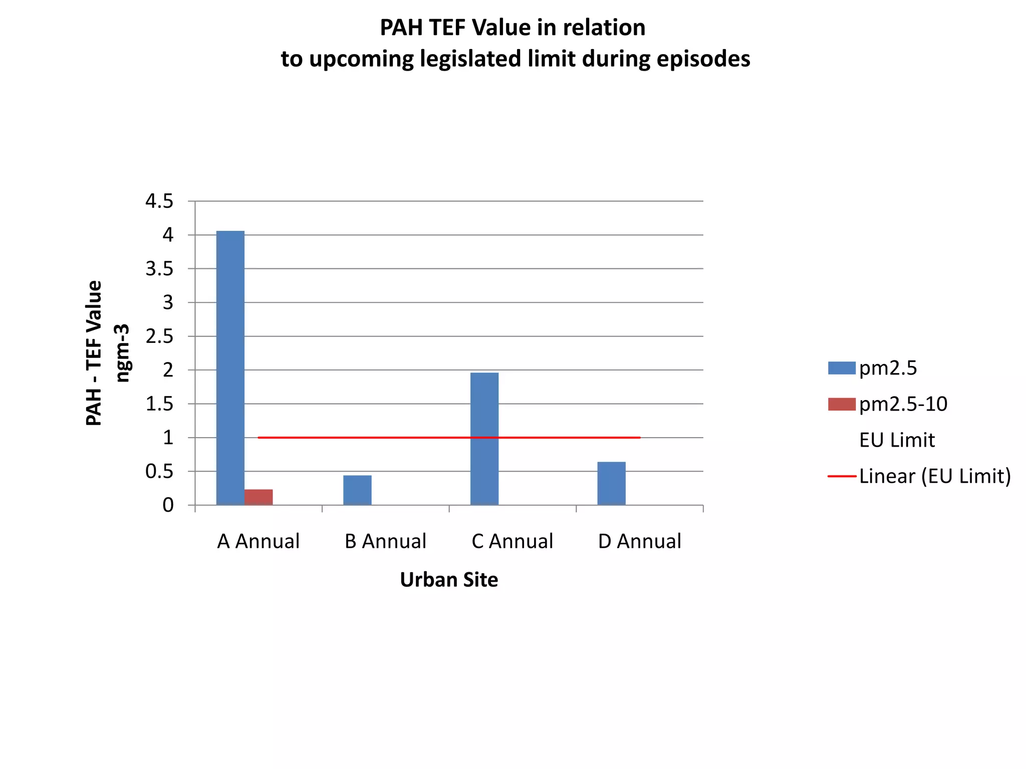 PAH TEF Value in relation
                              to upcoming legislated limit during episodes




                  4.5
                    4
                  3.5
PAH - TEF Value




                    3
    ngm-3




                  2.5
                    2                                                        pm2.5
                  1.5                                                        pm2.5-10
                    1                                                        EU Limit
                  0.5                                                        Linear (EU Limit)
                    0
                        A Annual   B Annual     C Annual   D Annual
                                         Urban Site
 