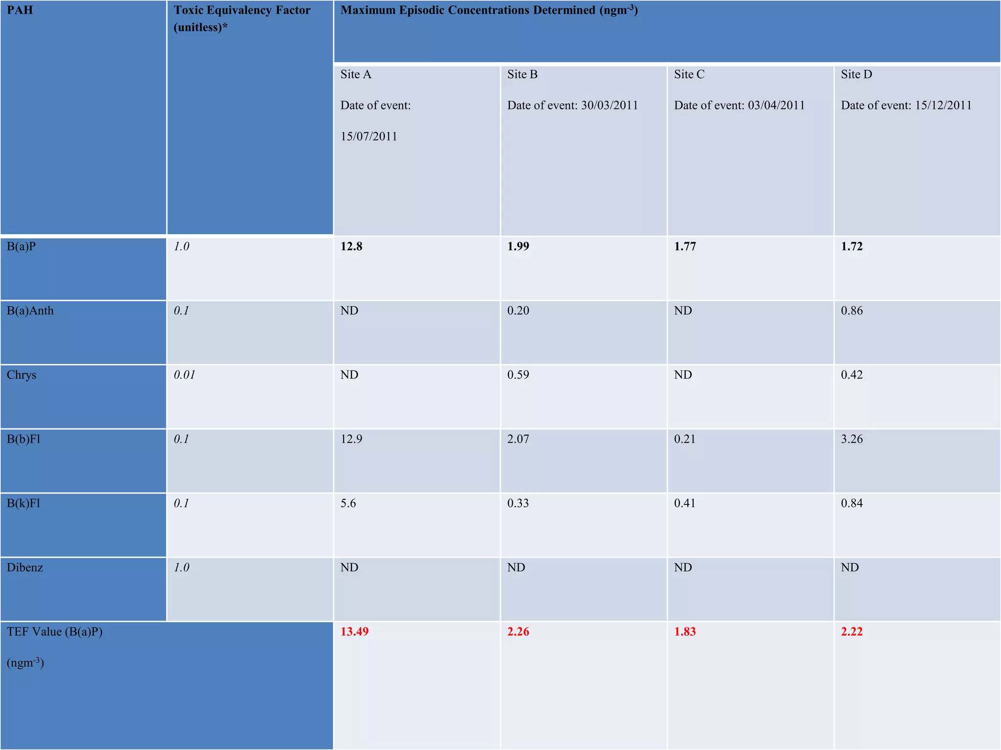 PAH                 Toxic Equivalency Factor   Maximum Episodic Concentrations Determined (ngm-3)
                    (unitless)*


                                               Site A                      Site B                      Site C                      Site D

                                               Date of event:              Date of event: 30/03/2011   Date of event: 03/04/2011   Date of event: 15/12/2011

                                               15/07/2011




B(a)P               1.0                        12.8                        1.99                        1.77                        1.72




B(a)Anth            0.1                        ND                          0.20                        ND                          0.86




Chrys               0.01                       ND                          0.59                        ND                          0.42




B(b)Fl              0.1                        12.9                        2.07                        0.21                        3.26




B(k)Fl              0.1                        5.6                         0.33                        0.41                        0.84




Dibenz              1.0                        ND                          ND                          ND                          ND




TEF Value (B(a)P)                              13.49                       2.26                        1.83                        2.22

(ngm-3)
 
