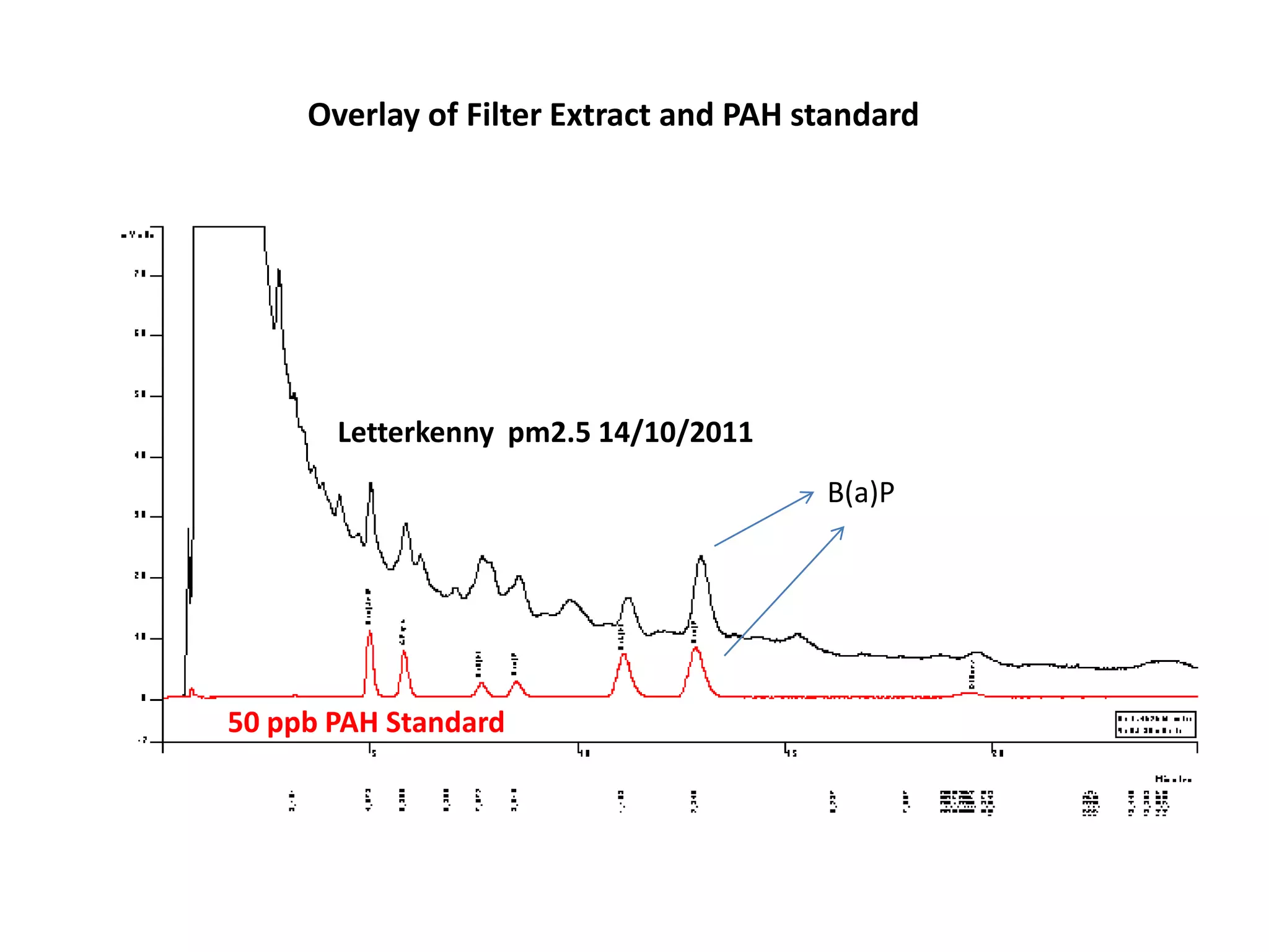 Overlay of Filter Extract and PAH standard




       Letterkenny pm2.5 14/10/2011
                                        B(a)P




50 ppb PAH Standard
 