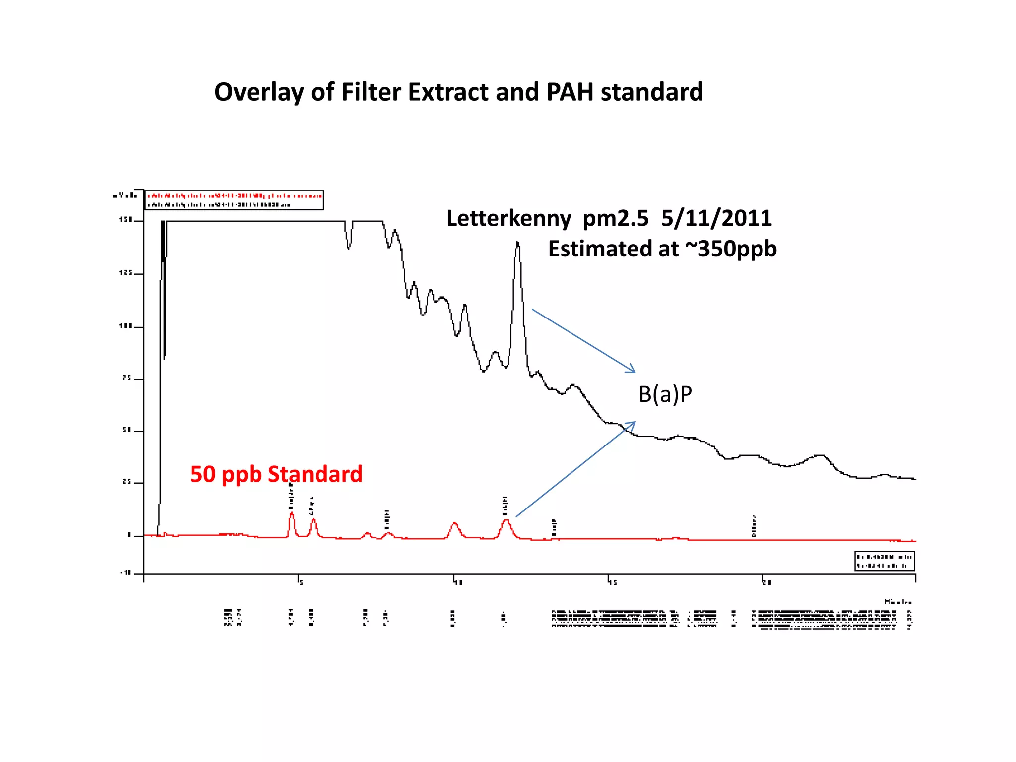 Overlay of Filter Extract and PAH standard



                     Letterkenny pm2.5 5/11/2011
                              Estimated at ~350ppb




                                      B(a)P


50 ppb Standard
 