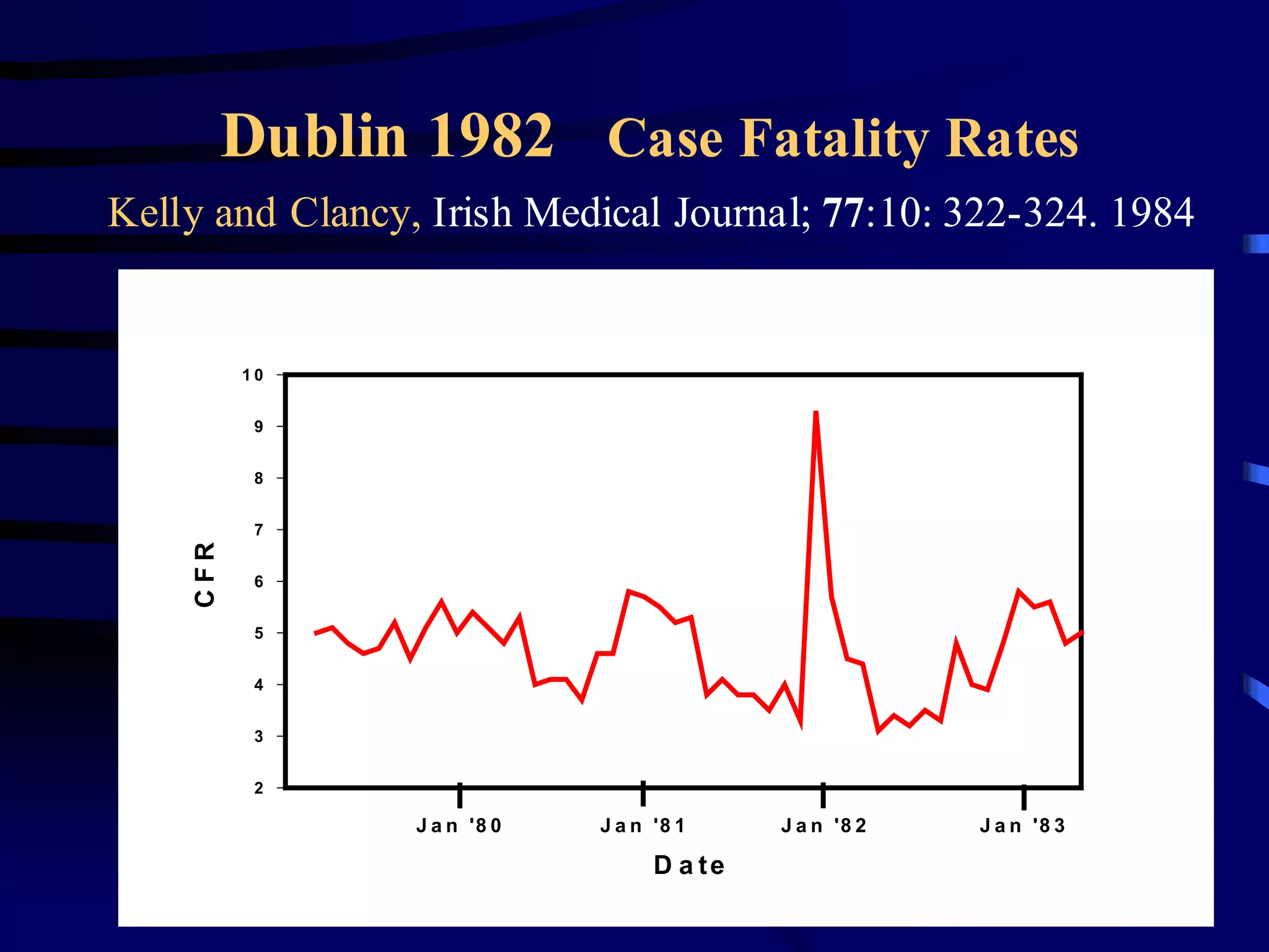 Dublin 1982SMOG 1982 Rates
             Dublin Case Fatality
Kelly and Clancy, Irish Medical Journal; 77:10: 322-324. 1984


          10


           9


           8


           7
    CFR




           6


           5


           4


           3


           2

                 J a n '8 0   J a n '8 1     J a n '8 2   J a n '8 3

                                    D a te
 