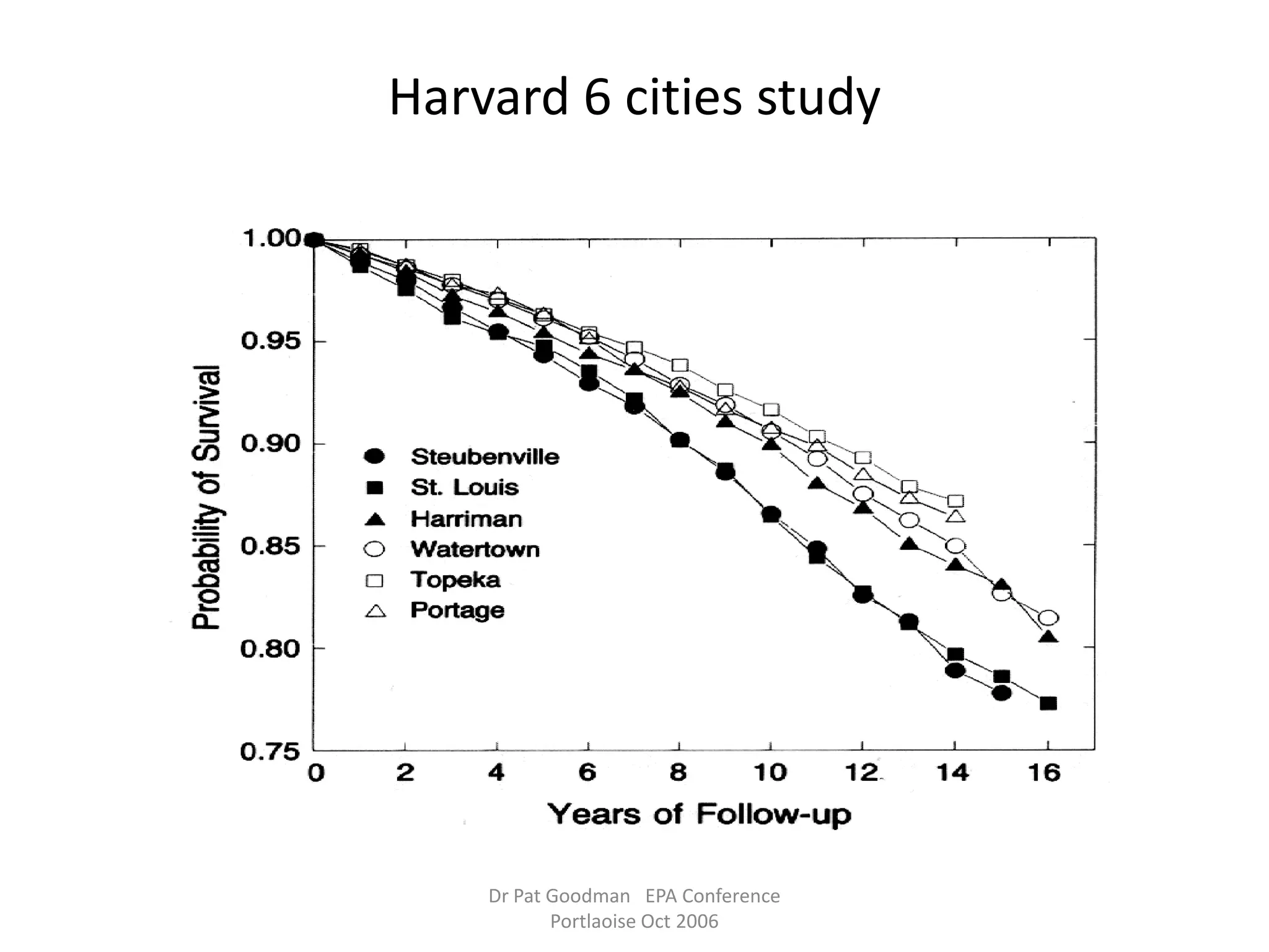 Harvard 6 cities study




    Dr Pat Goodman EPA Conference
           Portlaoise Oct 2006
 