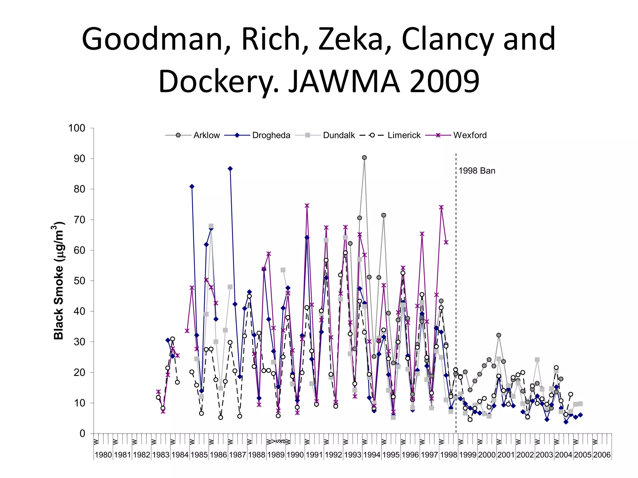 Goodman, Rich, Zeka, Clancy and
                            Dockery. JAWMA 2009
                                                                                 1998 Ban Cities
                      100
                                                     Arklow         Drogheda           Dundalk            Limerick       Wexford

                       90
                                                                                                                          1998 Ban

                       80

                       70
Black Smoke ( g/m3)




                       60

                       50

                       40

                       30

                       20

                       10

                        0
                            w

                                w

                                     w

                                          w

                                               w

                                                    w

                                                         w

                                                              w

                                                                   w

                                                                        w

                                                                        w

                                                                                  w

                                                                                       w

                                                                                            w

                                                                                                 w

                                                                                                      w

                                                                                                            w

                                                                                                                 w

                                                                                                                     w

                                                                                                                          w

                                                                                                                               w

                                                                                                                                    w

                                                                                                                                         w

                                                                                                                                             w

                                                                                                                                                  w

                                                                                                                                                       w

                                                                                                                                                            w
                                                                        a
                                                                        v
                                                                        s




                            1980 1981 1982 1983 1984 1985 1986 1987 1988 1989 1990 1991 1992 1993 1994 1995 1996 1997 1998 1999 2000 2001 2002 2003 2004 2005 2006
 