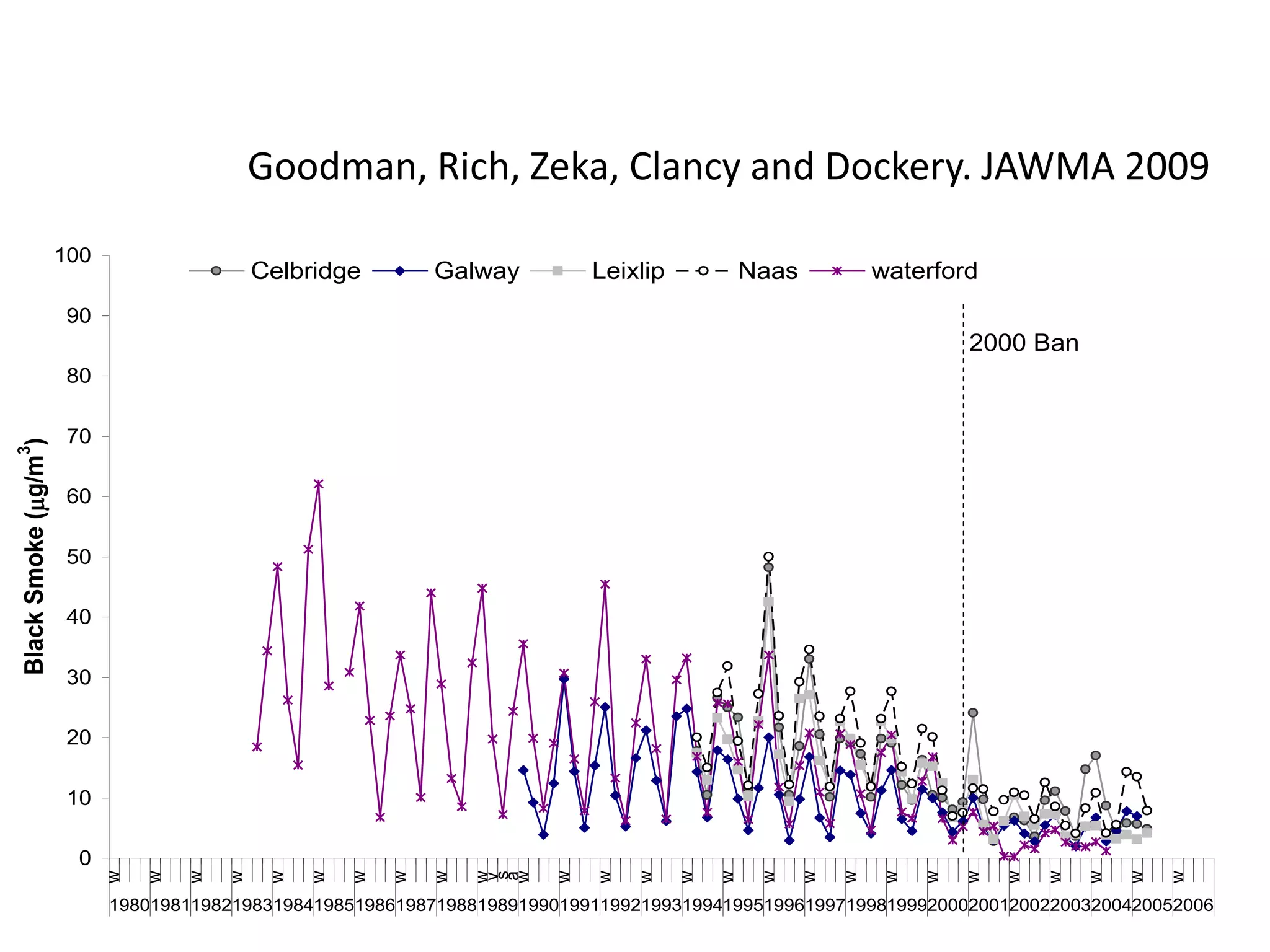 Goodman, Rich, Zeka, Clancy and Dockery. JAWMA 2009
                                                                      2000 Ban Cities
                      100
                                            Celbridge        Galway        Leixlip           Naas           waterford
                       90
                                                                                                                     2000 Ban
                       80

                       70
Black Smoke ( g/m3)




                       60

                       50

                       40

                       30

                       20

                       10

                        0
                            w

                                w

                                    w

                                        w

                                             w

                                                 w

                                                     w

                                                         w

                                                             w

                                                                 w

                                                                 w

                                                                       w

                                                                           w

                                                                               w

                                                                                     w

                                                                                         w

                                                                                              w

                                                                                                    w

                                                                                                        w

                                                                                                             w

                                                                                                                 w

                                                                                                                     w

                                                                                                                         w

                                                                                                                             w

                                                                                                                                 w

                                                                                                                                     w

                                                                                                                                         w
                                                                 s
                                                                 a
                                                                 v




                            198019811982198319841985198619871988198919901991199219931994199519961997199819992000200120022003200420052006
 
