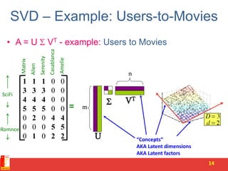 SVD – Example: Users-to-Movies
• A = U  VT - example: Users to Movies
14
=
SciFi
Romnce
Matrix
Alien
Serenity
Casablanca
Amelie
1 1 1 0 0
3 3 3 0 0
4 4 4 0 0
5 5 5 0 0
0 2 0 4 4
0 0 0 5 5
0 1 0 2 2

m
n
U
VT
“Concepts”
AKA Latent dimensions
AKA Latent factors
 