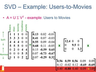 SVD – Example: Users-to-Movies
• A = U  VT - example: Users to Movies
15
=
SciFi
Romnce
x x
Matrix
Alien
Serenity
Casablanca
Amelie
1 1 1 0 0
3 3 3 0 0
4 4 4 0 0
5 5 5 0 0
0 2 0 4 4
0 0 0 5 5
0 1 0 2 2
0.13 0.02 -0.01
0.41 0.07 -0.03
0.55 0.09 -0.04
0.68 0.11 -0.05
0.15 -0.59 0.65
0.07 -0.73 -0.67
0.07 -0.29 0.32
12.4 0 0
0 9.5 0
0 0 1.3
0.56 0.59 0.56 0.09 0.09
0.12 -0.02 0.12 -0.69 -0.69
0.40 -0.80 0.40 0.09 0.09
 