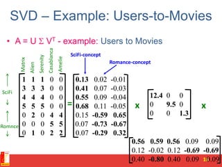 SVD – Example: Users-to-Movies
• A = U  VT - example: Users to Movies
16
SciFi-concept
Romance-concept
=
SciFi
Romnce
x x
Matrix
Alien
Serenity
Casablanca
Amelie
1 1 1 0 0
3 3 3 0 0
4 4 4 0 0
5 5 5 0 0
0 2 0 4 4
0 0 0 5 5
0 1 0 2 2
0.13 0.02 -0.01
0.41 0.07 -0.03
0.55 0.09 -0.04
0.68 0.11 -0.05
0.15 -0.59 0.65
0.07 -0.73 -0.67
0.07 -0.29 0.32
12.4 0 0
0 9.5 0
0 0 1.3
0.56 0.59 0.56 0.09 0.09
0.12 -0.02 0.12 -0.69 -0.69
0.40 -0.80 0.40 0.09 0.09
 