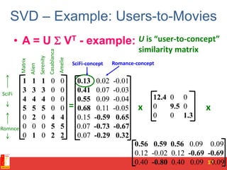 SVD – Example: Users-to-Movies
• A = U  VT - example:
17
Romance-concept
U is “user-to-concept”
similarity matrix
SciFi-concept
=
SciFi
Romnce
x x
Matrix
Alien
Serenity
Casablanca
Amelie
1 1 1 0 0
3 3 3 0 0
4 4 4 0 0
5 5 5 0 0
0 2 0 4 4
0 0 0 5 5
0 1 0 2 2
0.13 0.02 -0.01
0.41 0.07 -0.03
0.55 0.09 -0.04
0.68 0.11 -0.05
0.15 -0.59 0.65
0.07 -0.73 -0.67
0.07 -0.29 0.32
12.4 0 0
0 9.5 0
0 0 1.3
0.56 0.59 0.56 0.09 0.09
0.12 -0.02 0.12 -0.69 -0.69
0.40 -0.80 0.40 0.09 0.09
 