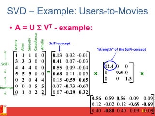 SVD – Example: Users-to-Movies
• A = U  VT - example:
18
SciFi
Romnce
SciFi-concept
“strength” of the SciFi-concept
=
SciFi
Romnce
x x
Matrix
Alien
Serenity
Casablanca
Amelie
1 1 1 0 0
3 3 3 0 0
4 4 4 0 0
5 5 5 0 0
0 2 0 4 4
0 0 0 5 5
0 1 0 2 2
0.13 0.02 -0.01
0.41 0.07 -0.03
0.55 0.09 -0.04
0.68 0.11 -0.05
0.15 -0.59 0.65
0.07 -0.73 -0.67
0.07 -0.29 0.32
12.4 0 0
0 9.5 0
0 0 1.3
0.56 0.59 0.56 0.09 0.09
0.12 -0.02 0.12 -0.69 -0.69
0.40 -0.80 0.40 0.09 0.09
 