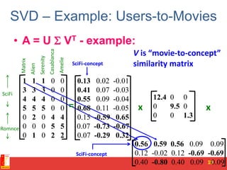 SVD – Example: Users-to-Movies
• A = U  VT - example:
19
SciFi-concept
V is “movie-to-concept”
similarity matrix
SciFi-concept
=
SciFi
Romnce
x x
Matrix
Alien
Serenity
Casablanca
Amelie
1 1 1 0 0
3 3 3 0 0
4 4 4 0 0
5 5 5 0 0
0 2 0 4 4
0 0 0 5 5
0 1 0 2 2
0.13 0.02 -0.01
0.41 0.07 -0.03
0.55 0.09 -0.04
0.68 0.11 -0.05
0.15 -0.59 0.65
0.07 -0.73 -0.67
0.07 -0.29 0.32
12.4 0 0
0 9.5 0
0 0 1.3
0.56 0.59 0.56 0.09 0.09
0.12 -0.02 0.12 -0.69 -0.69
0.40 -0.80 0.40 0.09 0.09
 