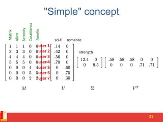 "Simple" concept
21
sci-fi romance
Matrix
Alien
Serenity
Casablanca
Amelie
user 1
user 2
user 3
user 4
user 5
user 6
user 7
strength
 