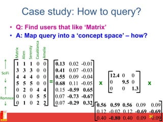 Case study: How to query?
• Q: Find users that like ‘Matrix’
• A: Map query into a ‘concept space’ – how?
36
=
SciFi
Romnce
x x
Matrix
Alien
Serenity
Casablanca
Amelie
1 1 1 0 0
3 3 3 0 0
4 4 4 0 0
5 5 5 0 0
0 2 0 4 4
0 0 0 5 5
0 1 0 2 2
0.13 0.02 -0.01
0.41 0.07 -0.03
0.55 0.09 -0.04
0.68 0.11 -0.05
0.15 -0.59 0.65
0.07 -0.73 -0.67
0.07 -0.29 0.32
12.4 0 0
0 9.5 0
0 0 1.3
0.56 0.59 0.56 0.09 0.09
0.12 -0.02 0.12 -0.69 -0.69
0.40 -0.80 0.40 0.09 0.09
 