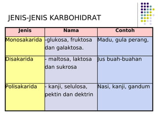 JENIS-JENIS KARBOHIDRAT
Jenis Nama Contoh
Monosakarida -glukosa, fruktosa
dan galaktosa.
Madu, gula perang,
Disakarida - maltosa, laktosa
dan sukrosa
Jus buah-buahan
Polisakarida - kanji, selulosa,
pektin dan dektrin
Nasi, kanji, gandum
 