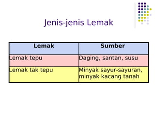 Jenis-jenis Lemak
Lemak Sumber
Lemak tepu Daging, santan, susu
Lemak tak tepu Minyak sayur-sayuran,
minyak kacang tanah
 